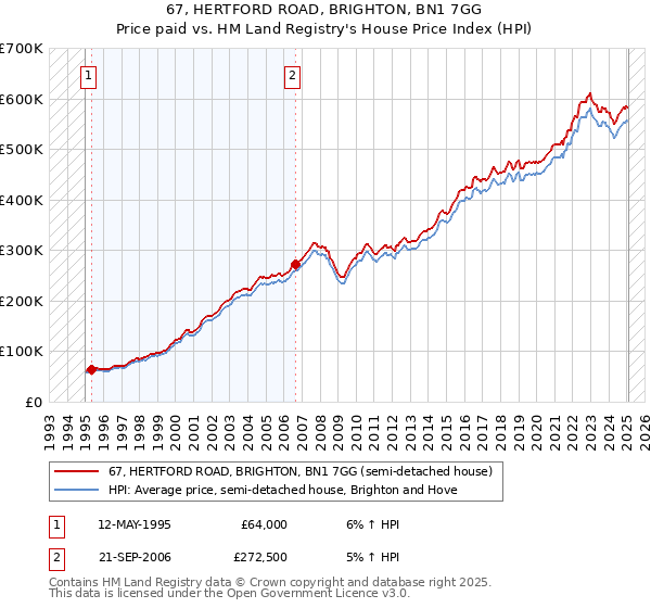 67, HERTFORD ROAD, BRIGHTON, BN1 7GG: Price paid vs HM Land Registry's House Price Index