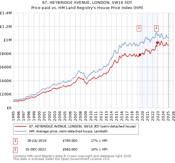 67, HEYBRIDGE AVENUE, LONDON, SW16 3DY: Price paid vs HM Land Registry's House Price Index