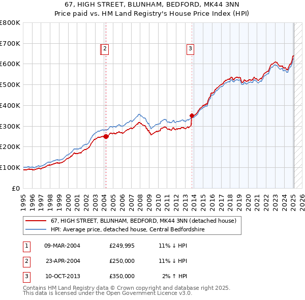67, HIGH STREET, BLUNHAM, BEDFORD, MK44 3NN: Price paid vs HM Land Registry's House Price Index