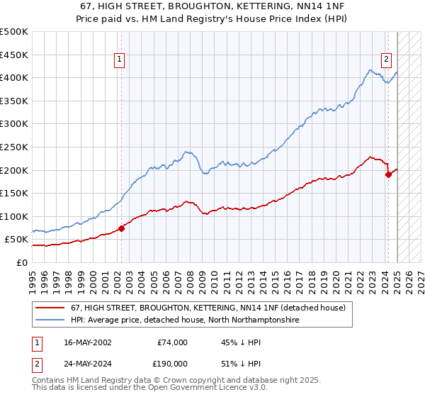 67, HIGH STREET, BROUGHTON, KETTERING, NN14 1NF: Price paid vs HM Land Registry's House Price Index