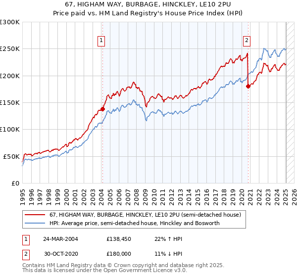 67, HIGHAM WAY, BURBAGE, HINCKLEY, LE10 2PU: Price paid vs HM Land Registry's House Price Index