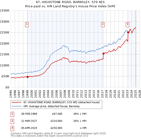 67, HIGHSTONE ROAD, BARNSLEY, S70 4ES: Price paid vs HM Land Registry's House Price Index
