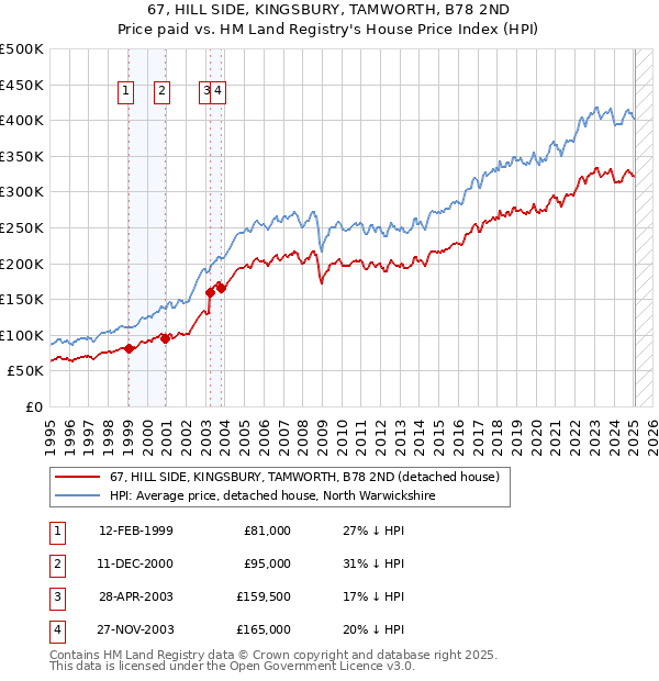 67, HILL SIDE, KINGSBURY, TAMWORTH, B78 2ND: Price paid vs HM Land Registry's House Price Index