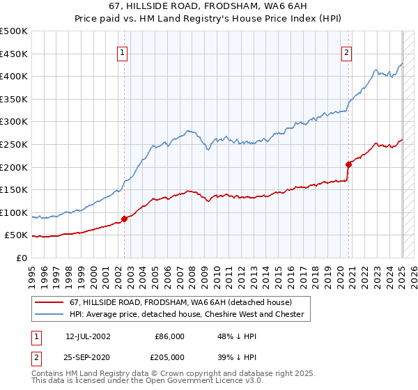 67, HILLSIDE ROAD, FRODSHAM, WA6 6AH: Price paid vs HM Land Registry's House Price Index