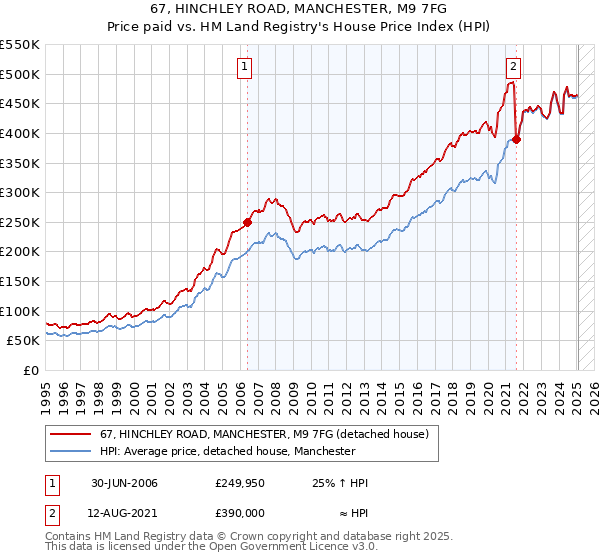 67, HINCHLEY ROAD, MANCHESTER, M9 7FG: Price paid vs HM Land Registry's House Price Index