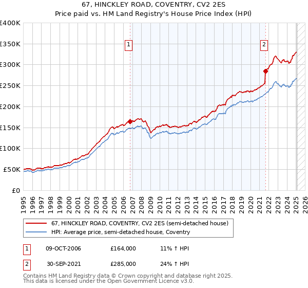 67, HINCKLEY ROAD, COVENTRY, CV2 2ES: Price paid vs HM Land Registry's House Price Index
