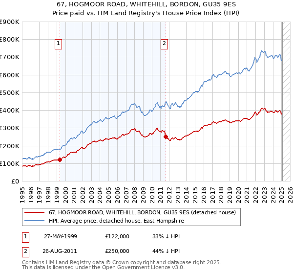 67, HOGMOOR ROAD, WHITEHILL, BORDON, GU35 9ES: Price paid vs HM Land Registry's House Price Index