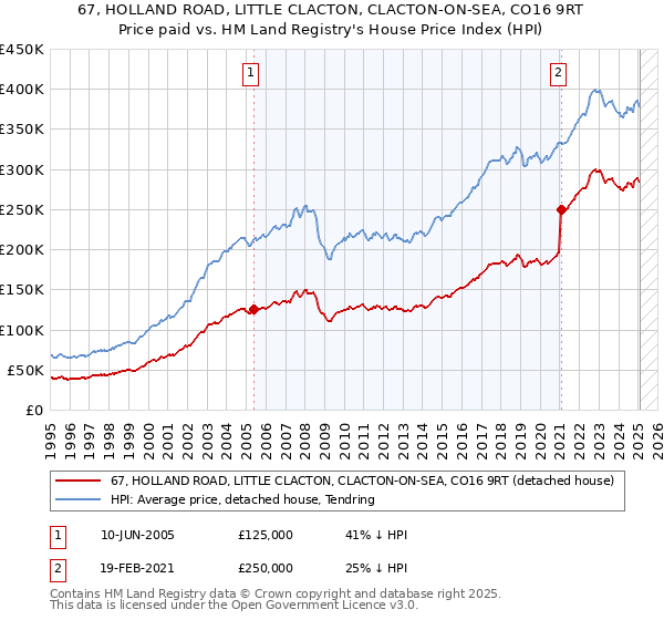 67, HOLLAND ROAD, LITTLE CLACTON, CLACTON-ON-SEA, CO16 9RT: Price paid vs HM Land Registry's House Price Index