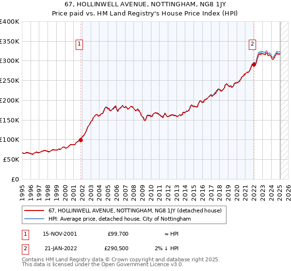 67, HOLLINWELL AVENUE, NOTTINGHAM, NG8 1JY: Price paid vs HM Land Registry's House Price Index