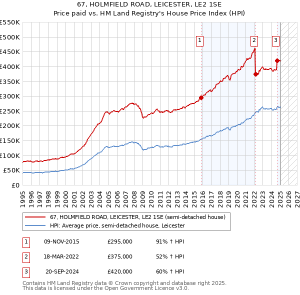 67, HOLMFIELD ROAD, LEICESTER, LE2 1SE: Price paid vs HM Land Registry's House Price Index