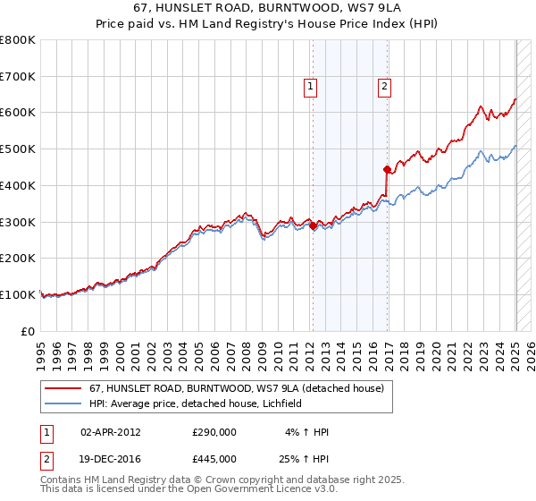 67, HUNSLET ROAD, BURNTWOOD, WS7 9LA: Price paid vs HM Land Registry's House Price Index