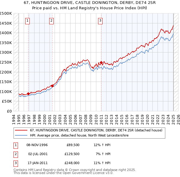67, HUNTINGDON DRIVE, CASTLE DONINGTON, DERBY, DE74 2SR: Price paid vs HM Land Registry's House Price Index