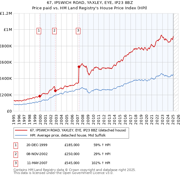 67, IPSWICH ROAD, YAXLEY, EYE, IP23 8BZ: Price paid vs HM Land Registry's House Price Index