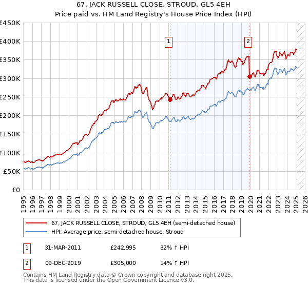 67, JACK RUSSELL CLOSE, STROUD, GL5 4EH: Price paid vs HM Land Registry's House Price Index