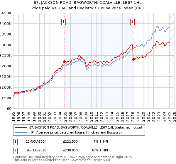 67, JACKSON ROAD, BAGWORTH, COALVILLE, LE67 1HL: Price paid vs HM Land Registry's House Price Index