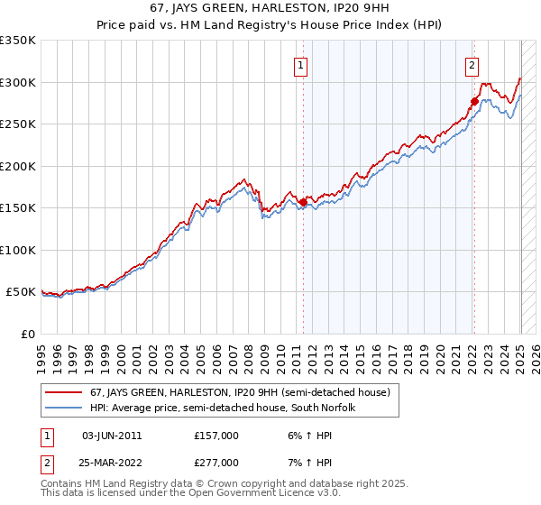 67, JAYS GREEN, HARLESTON, IP20 9HH: Price paid vs HM Land Registry's House Price Index