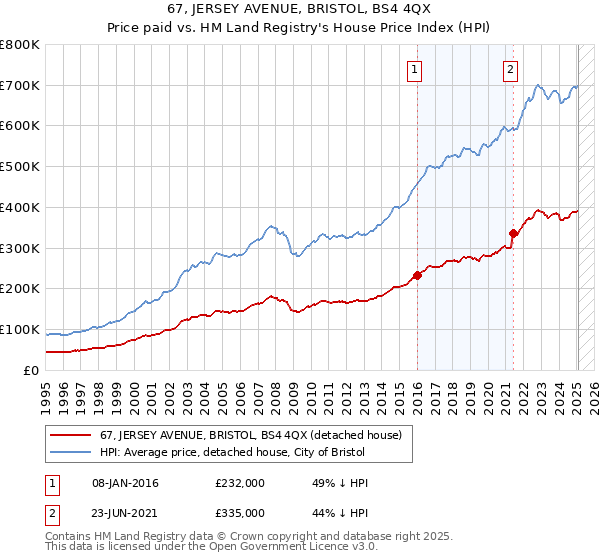 67, JERSEY AVENUE, BRISTOL, BS4 4QX: Price paid vs HM Land Registry's House Price Index
