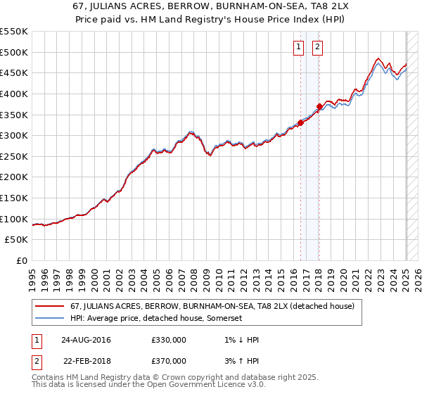 67, JULIANS ACRES, BERROW, BURNHAM-ON-SEA, TA8 2LX: Price paid vs HM Land Registry's House Price Index