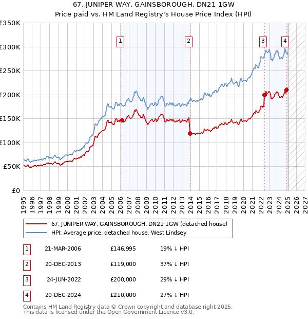 67, JUNIPER WAY, GAINSBOROUGH, DN21 1GW: Price paid vs HM Land Registry's House Price Index