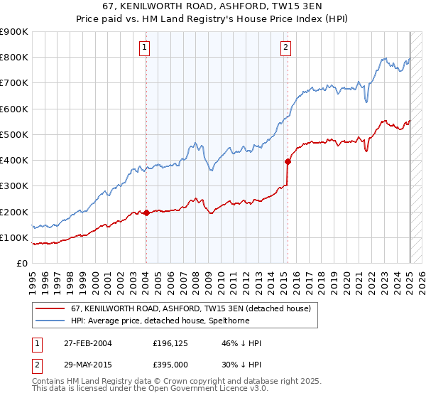 67, KENILWORTH ROAD, ASHFORD, TW15 3EN: Price paid vs HM Land Registry's House Price Index
