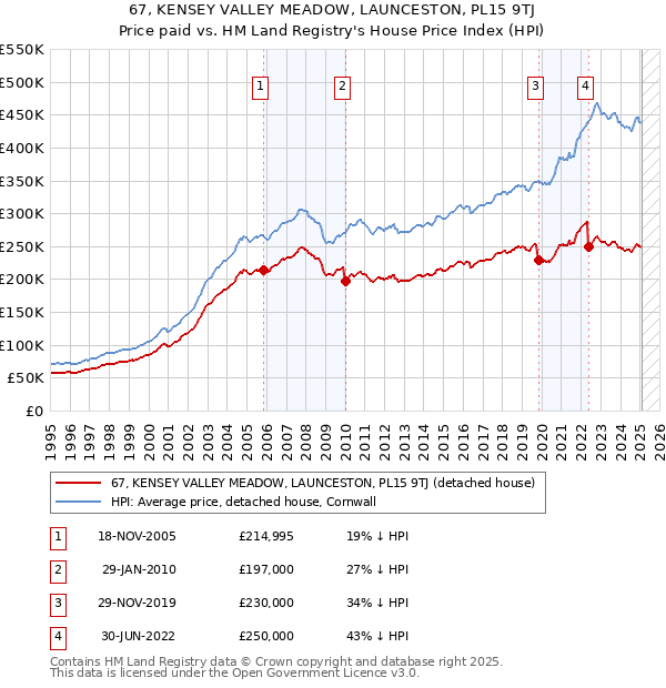67, KENSEY VALLEY MEADOW, LAUNCESTON, PL15 9TJ: Price paid vs HM Land Registry's House Price Index
