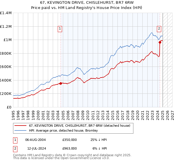 67, KEVINGTON DRIVE, CHISLEHURST, BR7 6RW: Price paid vs HM Land Registry's House Price Index