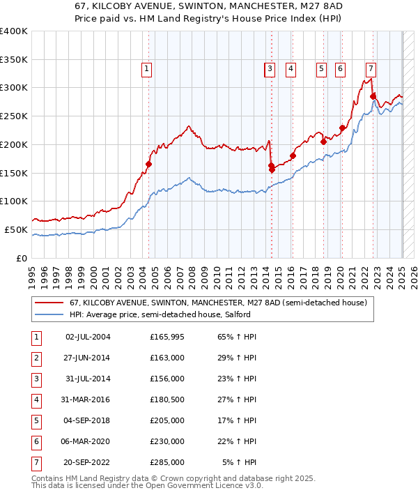 67, KILCOBY AVENUE, SWINTON, MANCHESTER, M27 8AD: Price paid vs HM Land Registry's House Price Index