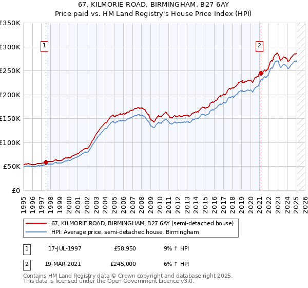 67, KILMORIE ROAD, BIRMINGHAM, B27 6AY: Price paid vs HM Land Registry's House Price Index
