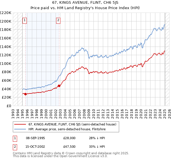67, KINGS AVENUE, FLINT, CH6 5JS: Price paid vs HM Land Registry's House Price Index
