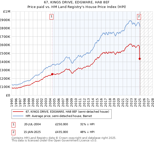 67, KINGS DRIVE, EDGWARE, HA8 8EF: Price paid vs HM Land Registry's House Price Index