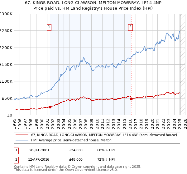 67, KINGS ROAD, LONG CLAWSON, MELTON MOWBRAY, LE14 4NP: Price paid vs HM Land Registry's House Price Index