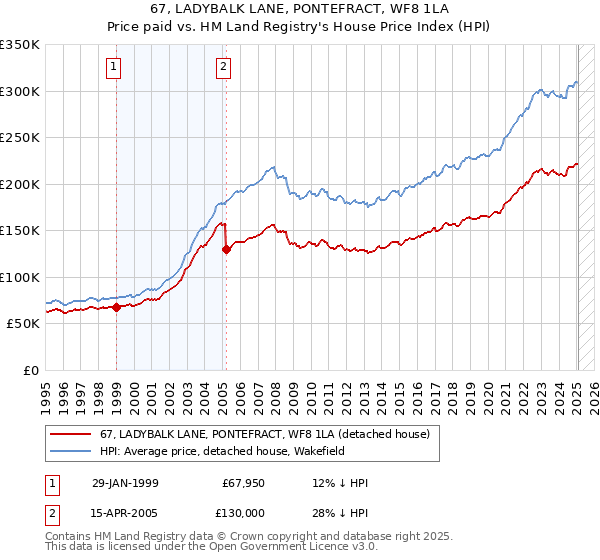 67, LADYBALK LANE, PONTEFRACT, WF8 1LA: Price paid vs HM Land Registry's House Price Index