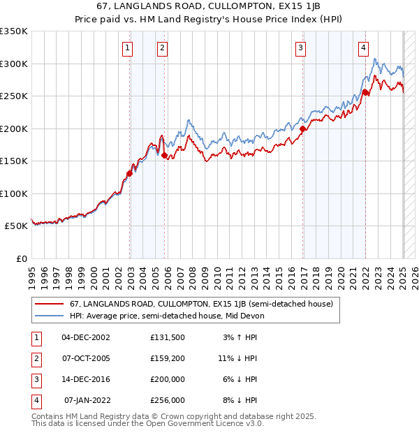 67, LANGLANDS ROAD, CULLOMPTON, EX15 1JB: Price paid vs HM Land Registry's House Price Index