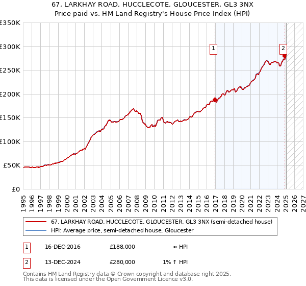 67, LARKHAY ROAD, HUCCLECOTE, GLOUCESTER, GL3 3NX: Price paid vs HM Land Registry's House Price Index