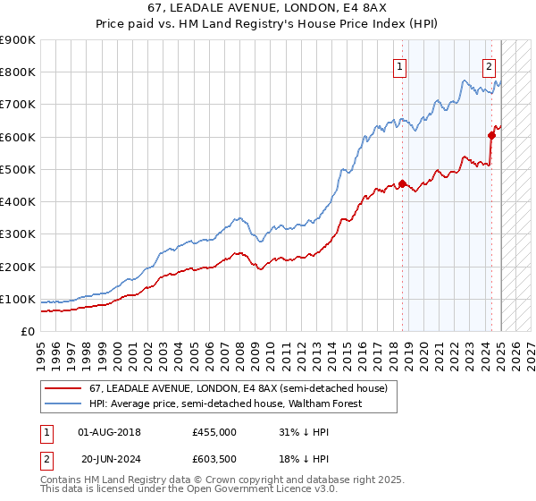 67, LEADALE AVENUE, LONDON, E4 8AX: Price paid vs HM Land Registry's House Price Index