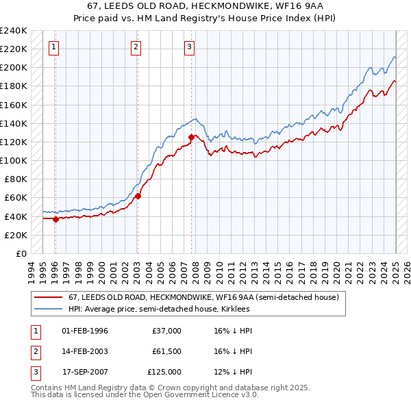 67, LEEDS OLD ROAD, HECKMONDWIKE, WF16 9AA: Price paid vs HM Land Registry's House Price Index