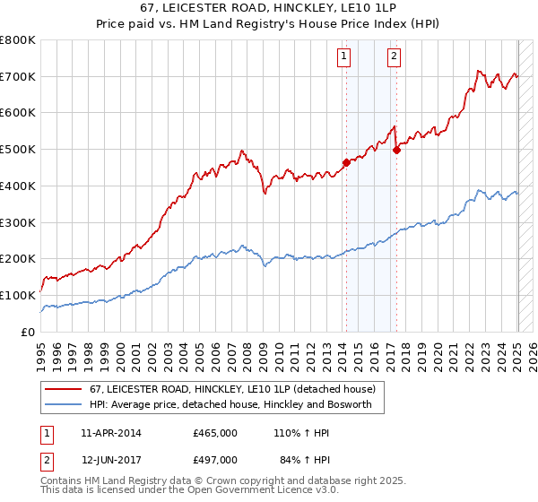 67, LEICESTER ROAD, HINCKLEY, LE10 1LP: Price paid vs HM Land Registry's House Price Index