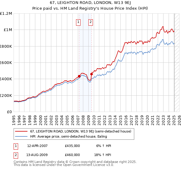 67, LEIGHTON ROAD, LONDON, W13 9EJ: Price paid vs HM Land Registry's House Price Index