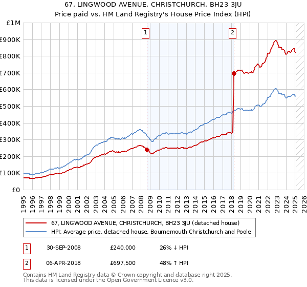 67, LINGWOOD AVENUE, CHRISTCHURCH, BH23 3JU: Price paid vs HM Land Registry's House Price Index