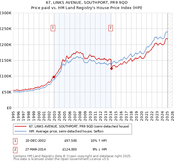 67, LINKS AVENUE, SOUTHPORT, PR9 9QD: Price paid vs HM Land Registry's House Price Index