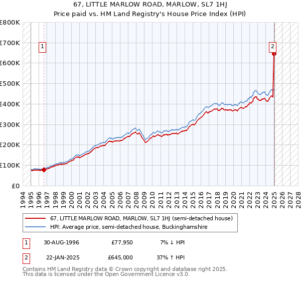 67, LITTLE MARLOW ROAD, MARLOW, SL7 1HJ: Price paid vs HM Land Registry's House Price Index