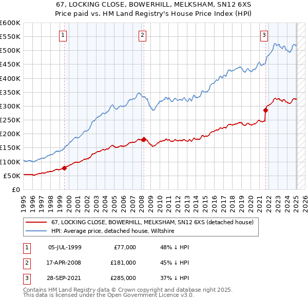67, LOCKING CLOSE, BOWERHILL, MELKSHAM, SN12 6XS: Price paid vs HM Land Registry's House Price Index