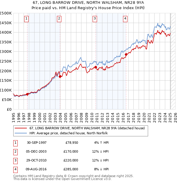67, LONG BARROW DRIVE, NORTH WALSHAM, NR28 9YA: Price paid vs HM Land Registry's House Price Index