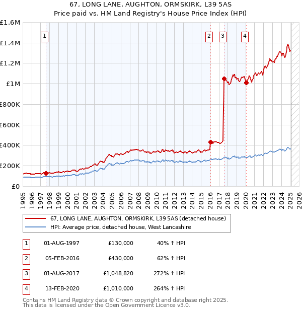 67, LONG LANE, AUGHTON, ORMSKIRK, L39 5AS: Price paid vs HM Land Registry's House Price Index