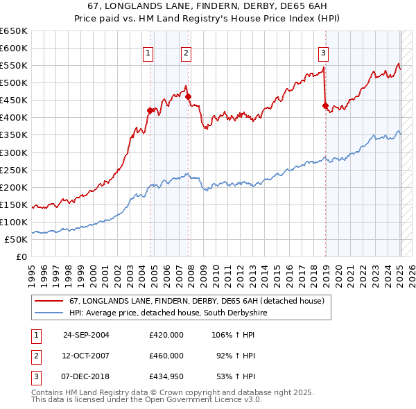67, LONGLANDS LANE, FINDERN, DERBY, DE65 6AH: Price paid vs HM Land Registry's House Price Index