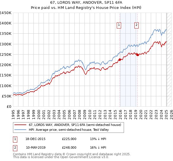 67, LORDS WAY, ANDOVER, SP11 6FA: Price paid vs HM Land Registry's House Price Index