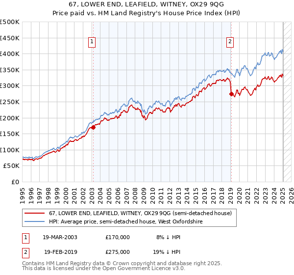 67, LOWER END, LEAFIELD, WITNEY, OX29 9QG: Price paid vs HM Land Registry's House Price Index