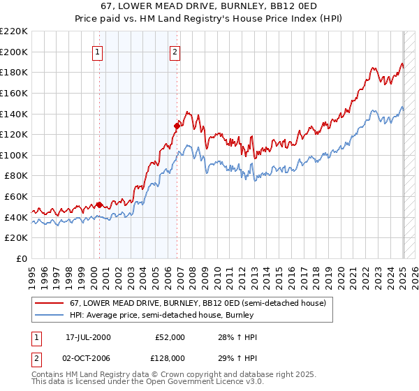 67, LOWER MEAD DRIVE, BURNLEY, BB12 0ED: Price paid vs HM Land Registry's House Price Index
