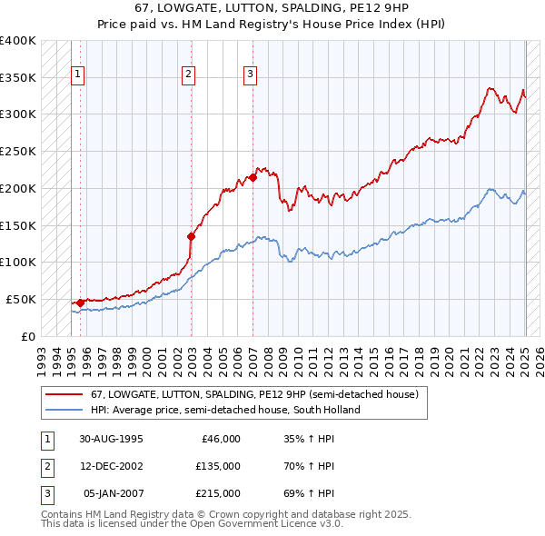 67, LOWGATE, LUTTON, SPALDING, PE12 9HP: Price paid vs HM Land Registry's House Price Index