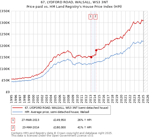 67, LYDFORD ROAD, WALSALL, WS3 3NT: Price paid vs HM Land Registry's House Price Index